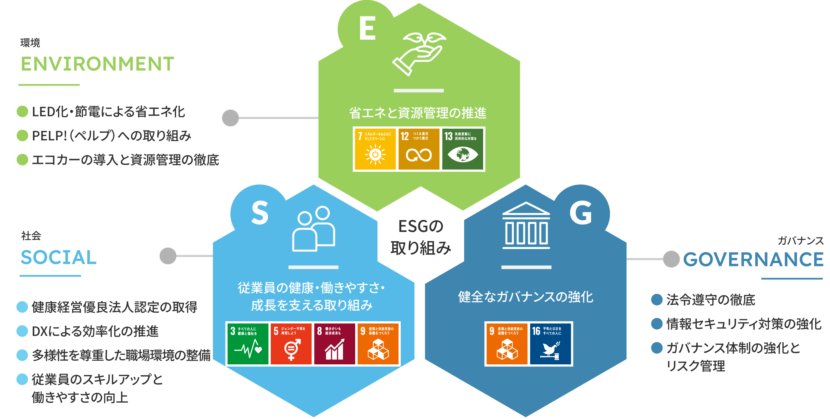 ESGの図