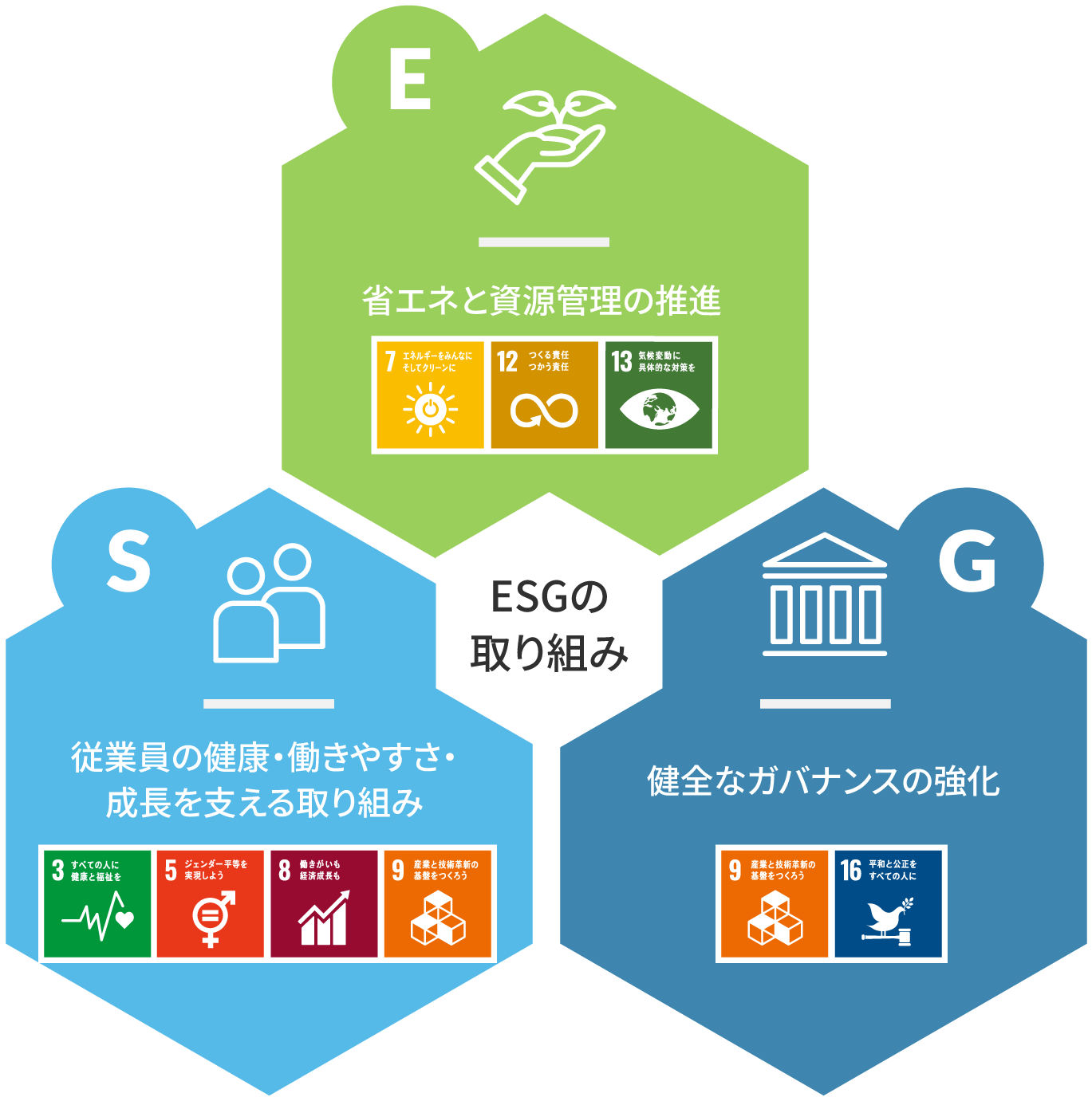 ESGの図